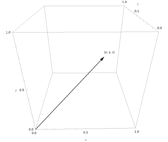 Vector in 3D space